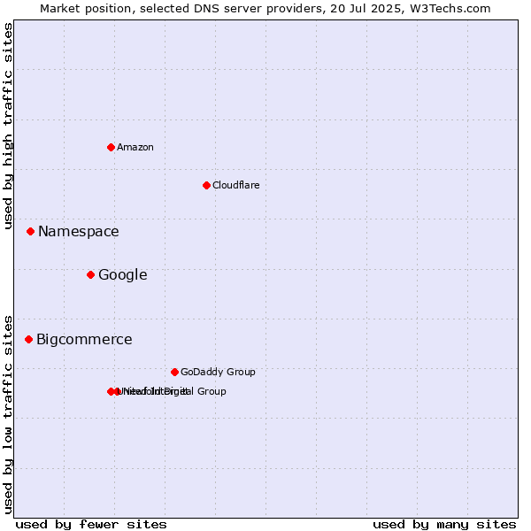 Market position of Google vs. Namespace vs. Bigcommerce