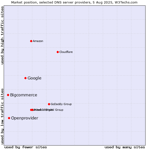Market position of Google vs. Openprovider vs. Bigcommerce