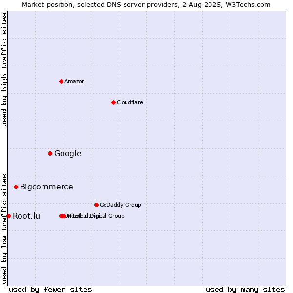 Market position of Google vs. Bigcommerce vs. Root.lu