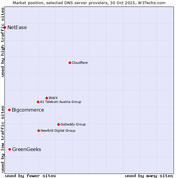 Market position of GreenGeeks vs. Bigcommerce vs. NetEase