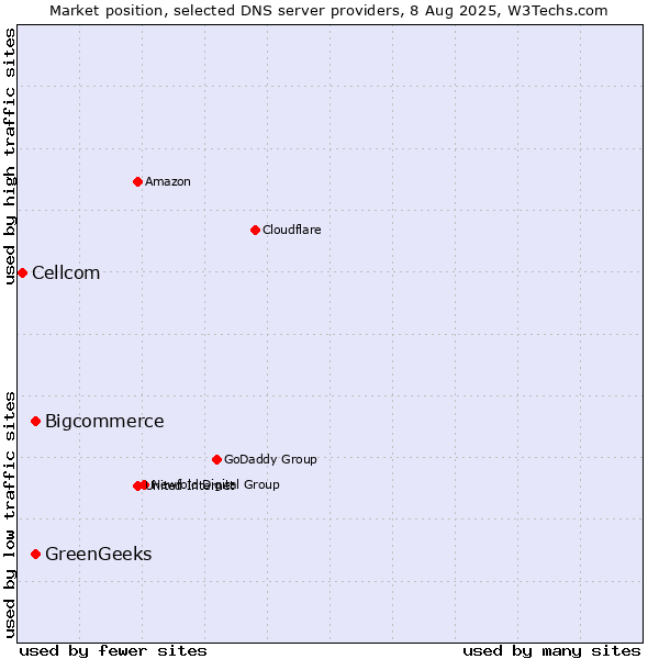 Market position of GreenGeeks vs. Bigcommerce vs. Cellcom