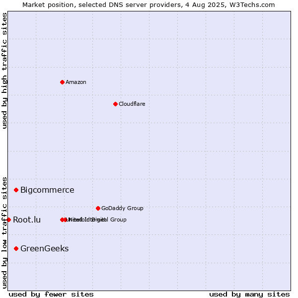 Market position of GreenGeeks vs. Bigcommerce vs. Root.lu