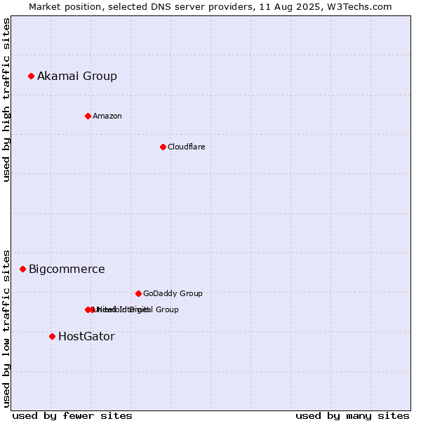 Market position of HostGator vs. Akamai Group vs. Bigcommerce