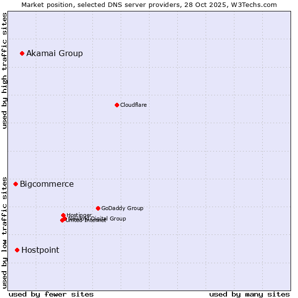 Market position of Akamai Group vs. Hostpoint vs. Bigcommerce