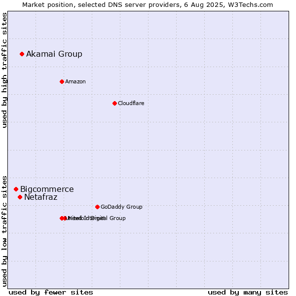 Market position of Akamai Group vs. Netafraz vs. Bigcommerce