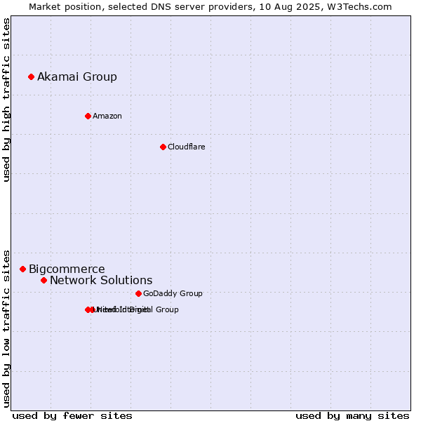 Market position of Network Solutions vs. Akamai Group vs. Bigcommerce