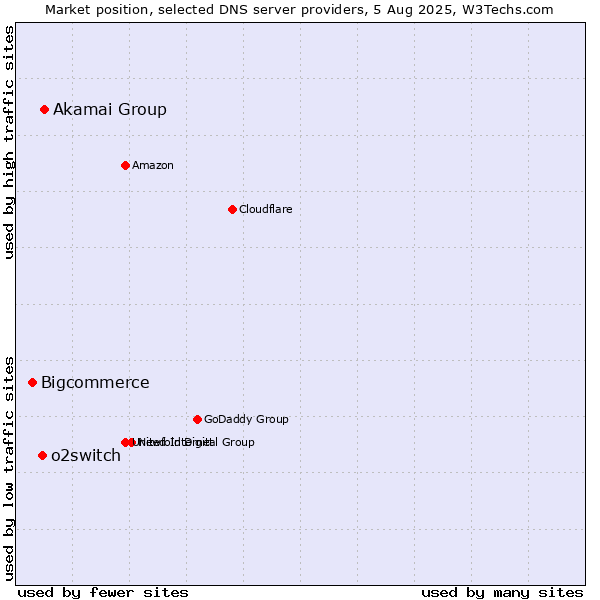 Market position of Akamai Group vs. o2switch vs. Bigcommerce
