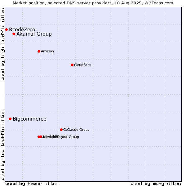 Market position of Akamai Group vs. Bigcommerce vs. RcodeZero
