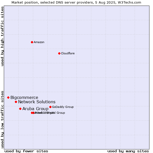Market position of Aruba Group vs. Network Solutions vs. Bigcommerce