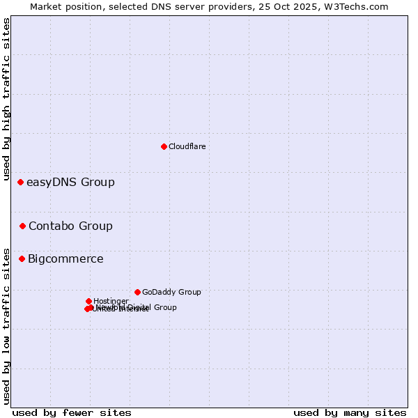 Market position of Contabo Group vs. Bigcommerce vs. easyDNS Group
