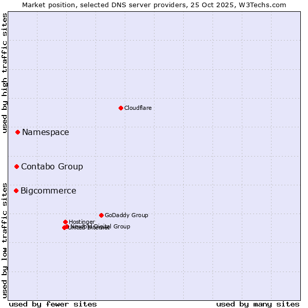 Market position of Namespace vs. Contabo Group vs. Bigcommerce