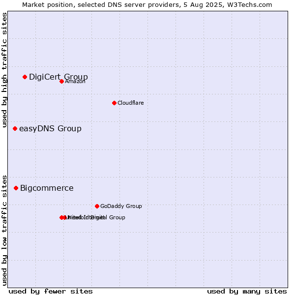 Market position of DigiCert Group vs. Bigcommerce vs. easyDNS Group