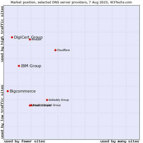 Market position of IBM Group vs. DigiCert Group vs. Bigcommerce