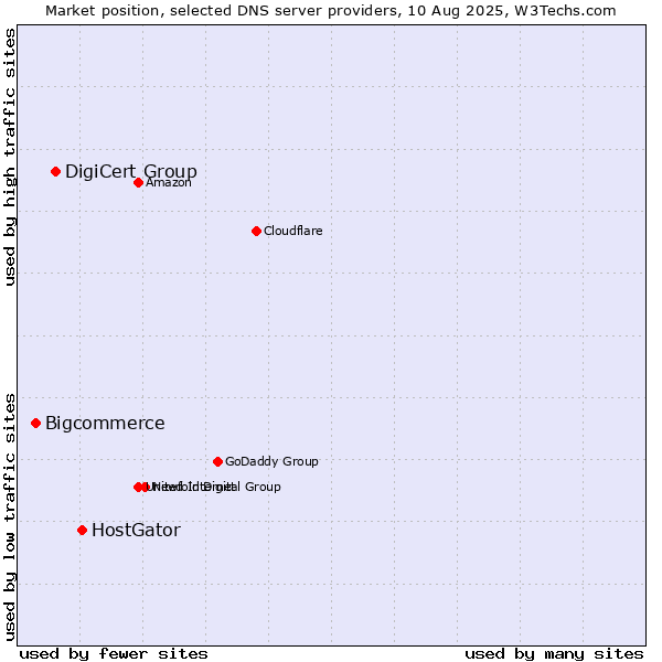 Market position of HostGator vs. DigiCert Group vs. Bigcommerce