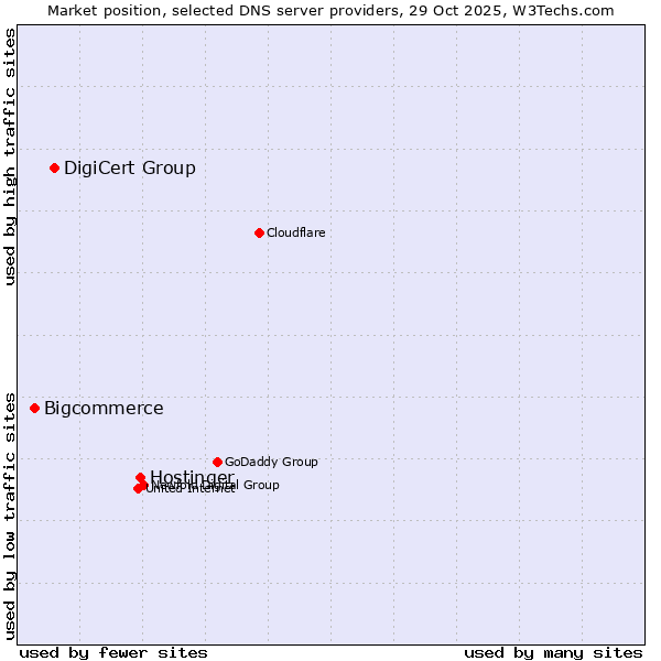Market position of Hostinger vs. DigiCert Group vs. Bigcommerce