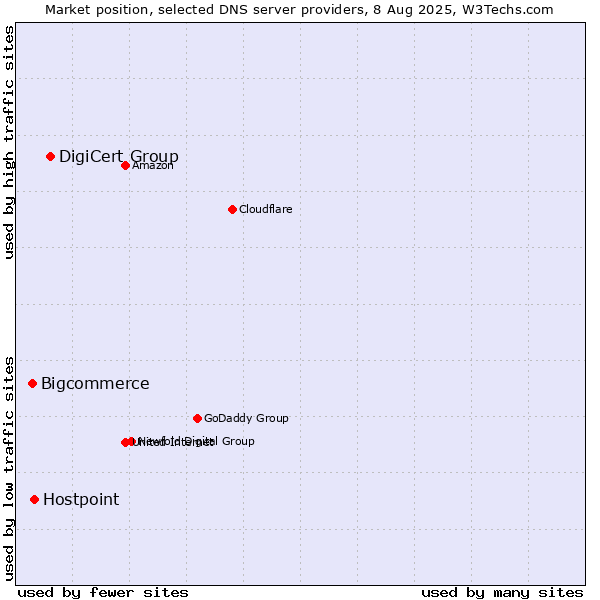 Market position of DigiCert Group vs. Hostpoint vs. Bigcommerce