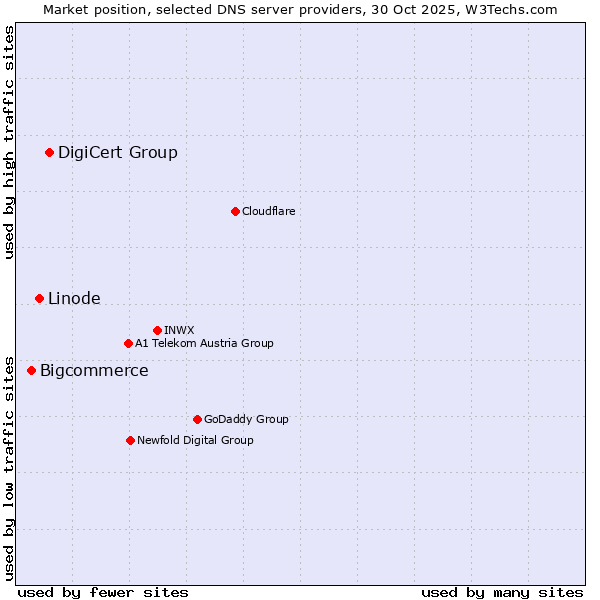 Market position of DigiCert Group vs. Linode vs. Bigcommerce