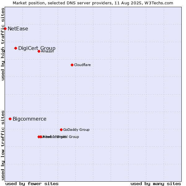 Market position of DigiCert Group vs. Bigcommerce vs. NetEase