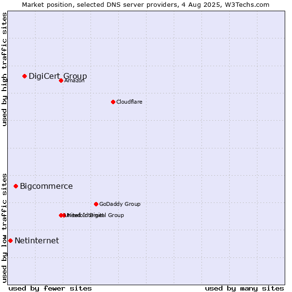 Market position of DigiCert Group vs. Bigcommerce vs. Netinternet