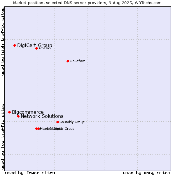 Market position of Network Solutions vs. DigiCert Group vs. Bigcommerce
