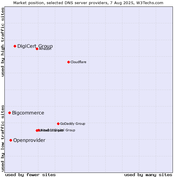 Market position of DigiCert Group vs. Openprovider vs. Bigcommerce
