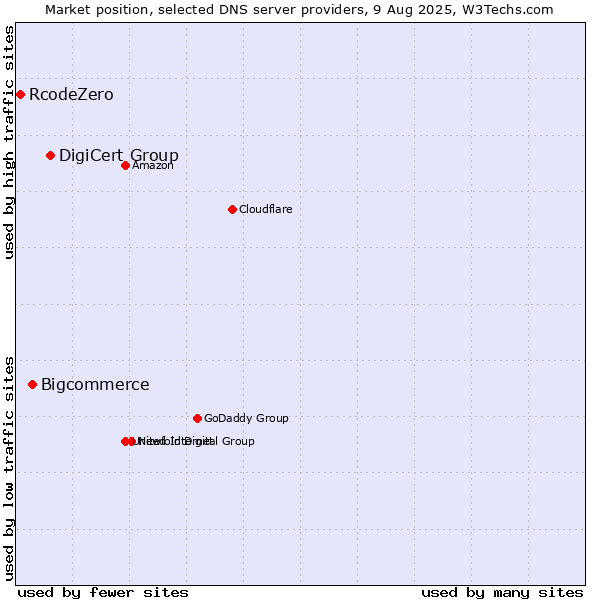 Market position of DigiCert Group vs. Bigcommerce vs. RcodeZero