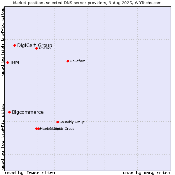Market position of DigiCert Group vs. Bigcommerce vs. IBM