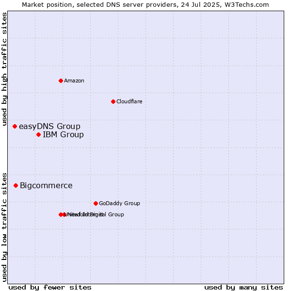 Market position of IBM Group vs. Bigcommerce vs. easyDNS Group