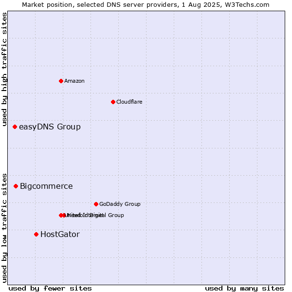 Market position of HostGator vs. Bigcommerce vs. easyDNS Group