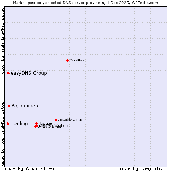 Market position of Bigcommerce vs. easyDNS Group vs. Loading