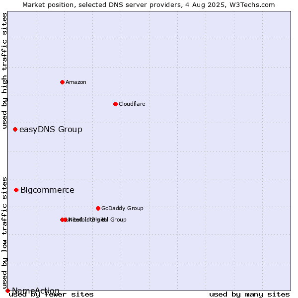 Market position of Bigcommerce vs. easyDNS Group vs. NameAction