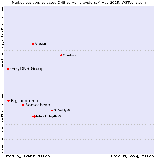 Market position of Namecheap vs. Bigcommerce vs. easyDNS Group