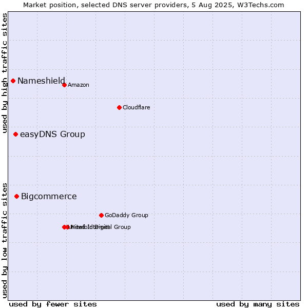 Market position of Bigcommerce vs. easyDNS Group vs. Nameshield