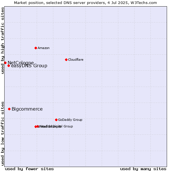 Market position of Bigcommerce vs. easyDNS Group vs. NetCologne