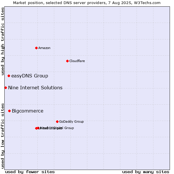 Market position of Bigcommerce vs. easyDNS Group vs. Nine Internet Solutions