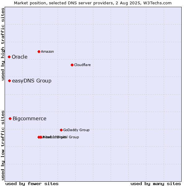 Market position of Bigcommerce vs. easyDNS Group vs. Oracle