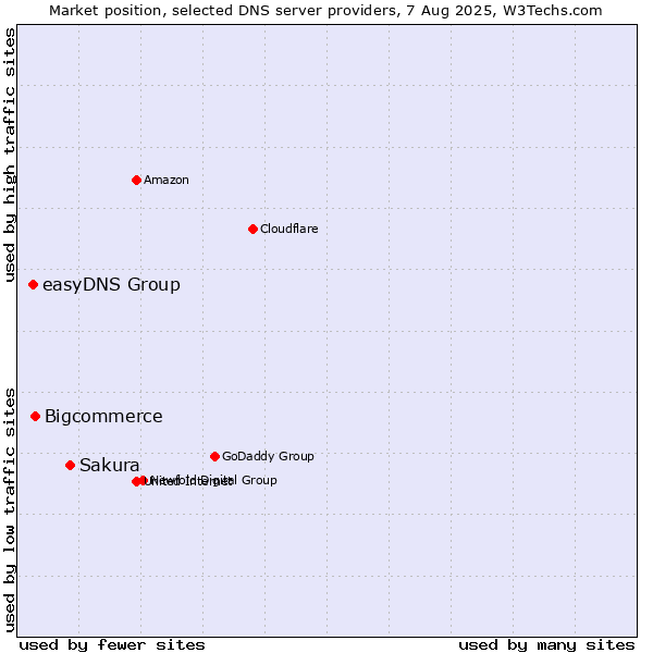 Market position of Sakura vs. Bigcommerce vs. easyDNS Group
