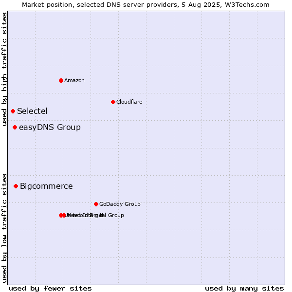 Market position of Bigcommerce vs. easyDNS Group vs. Selectel