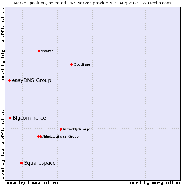 Market position of Squarespace vs. Bigcommerce vs. easyDNS Group