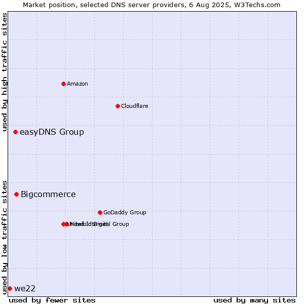 Market position of Bigcommerce vs. easyDNS Group vs. we22