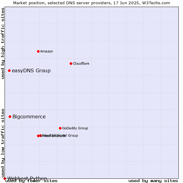 Market position of Bigcommerce vs. easyDNS Group vs. Webhost Python