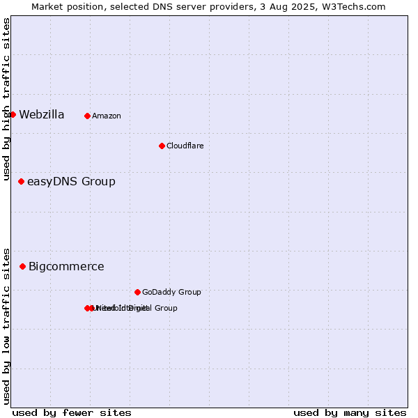 Market position of Bigcommerce vs. easyDNS Group vs. Webzilla