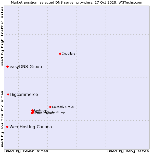 Market position of Bigcommerce vs. easyDNS Group vs. Web Hosting Canada