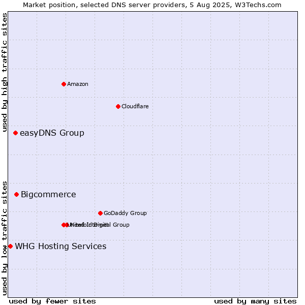 Market position of Bigcommerce vs. easyDNS Group vs. WHG Hosting Services