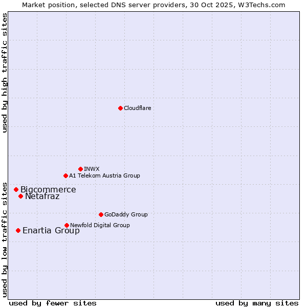 Market position of Netafraz vs. Enartia Group vs. Bigcommerce