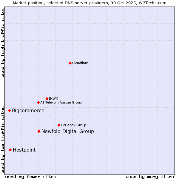 Market position of Newfold Digital Group vs. Hostpoint vs. Bigcommerce