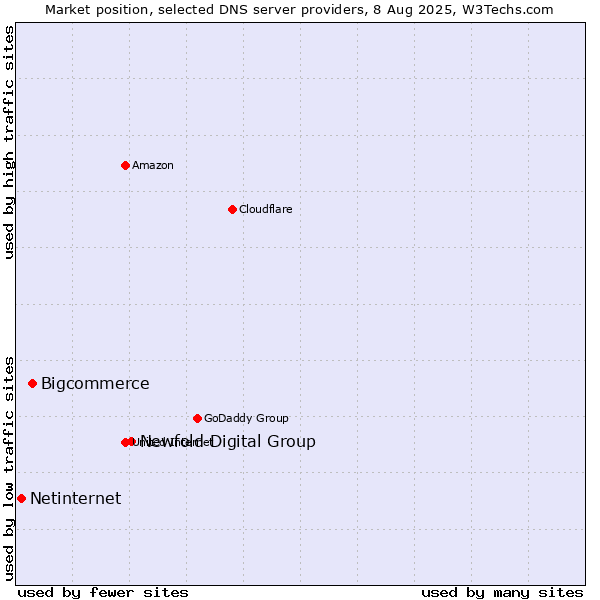 Market position of Newfold Digital Group vs. Bigcommerce vs. Netinternet