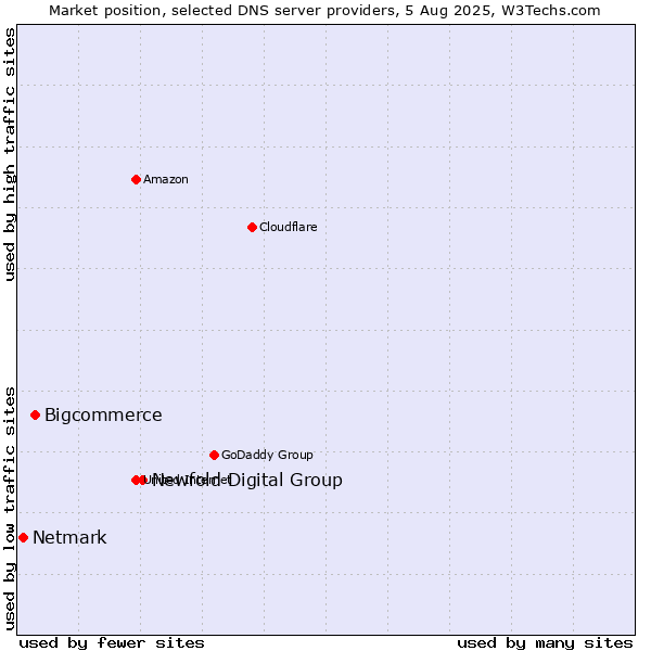 Market position of Newfold Digital Group vs. Bigcommerce vs. Netmark