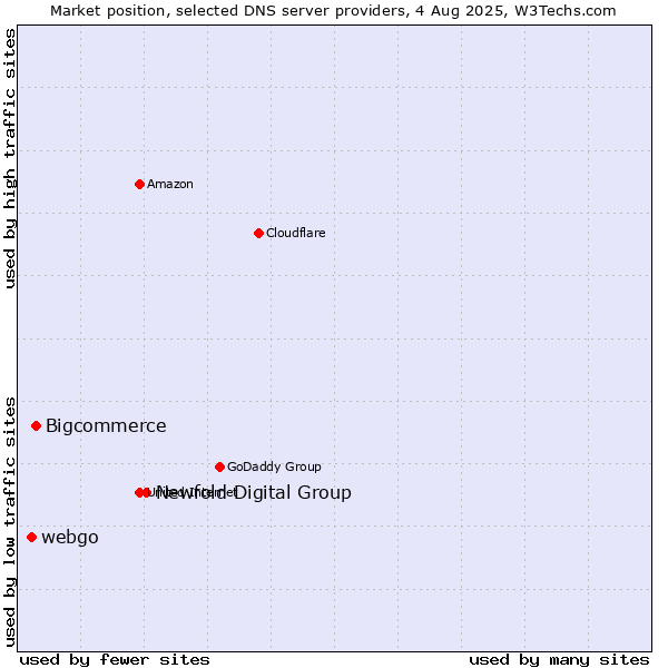 Market position of Newfold Digital Group vs. Bigcommerce vs. webgo