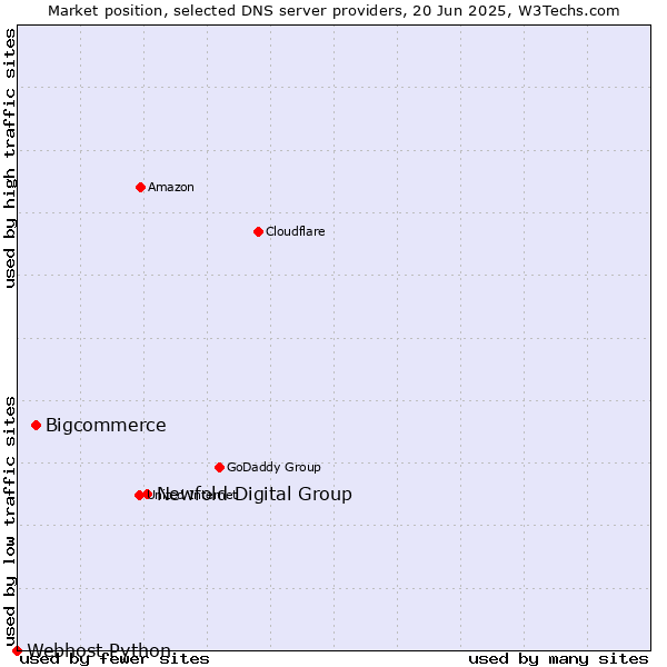 Market position of Newfold Digital Group vs. Bigcommerce vs. Webhost Python